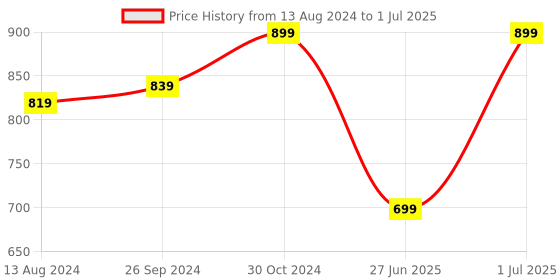 myntra.com DailyObjects Nimbus MagSafe iPhone 13 Pro Max Case Cover dailyobjects Price History Graph from 13 Aug 2024 to 1 Jul 2025