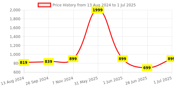 myntra.com DailyObjects Nimbus MagSafe iPhone 13 Pro Max Phone Case Cover dailyobjects Price History Graph from 13 Aug 2024 to 1 Jul 2025