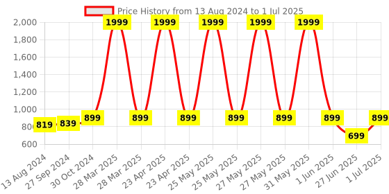 myntra.com DailyObjects Nimbus MagSafe iPhone 14 Phone Case dailyobjects Price History Graph from 13 Aug 2024 to 1 Jul 2025