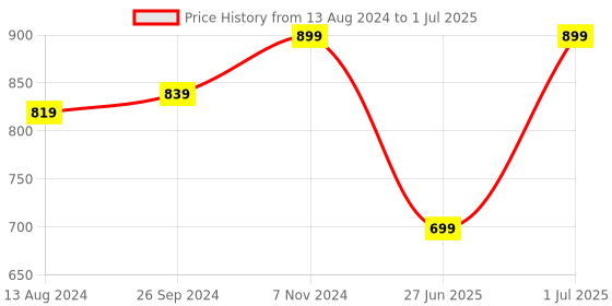 myntra.com DailyObjects Nimbus MagSafe iPhone 14 Phone Case Cover dailyobjects Price History Graph from 13 Aug 2024 to 1 Jul 2025