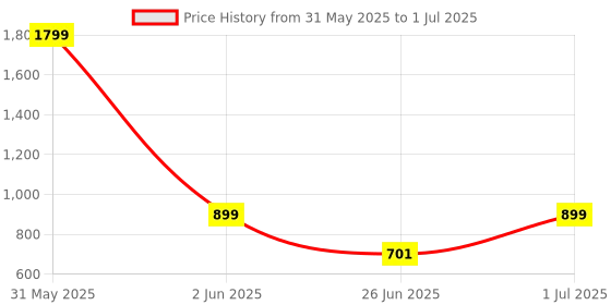 myntra.com DailyObjects Nimbus MagSafe iPhone 14 Pro Max Back Case dailyobjects Price History Graph from 31 May 2025 to 1 Jul 2025