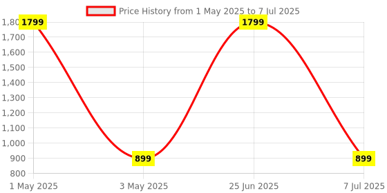 myntra.com DailyObjects Nimbus MagSafe iPhone 15 Plus Back Case dailyobjects Price History Graph from 1 May 2025 to 7 Jul 2025