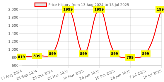 myntra.com DailyObjects Nimbus MagSafe iPhone 15 Plus Case Cover dailyobjects Price History Graph from 13 Aug 2024 to 7 Jul 2025