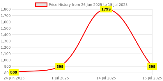 myntra.com DailyObjects Nimbus MagSafe iPhone 15 Pro Max Back Case dailyobjects Price History Graph from 26 Jun 2025 to 15 Jul 2025