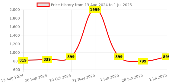 myntra.com DailyObjects Nimbus MagSafe iPhone 15 Pro Phone Case dailyobjects Price History Graph from 13 Aug 2024 to 1 Jul 2025