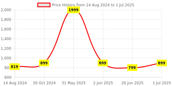 myntra.com DailyObjects Nimbus MagSafe iPhone 15 Pro Phone Case Cover dailyobjects Price History Graph from 14 Aug 2024 to 1 Jul 2025