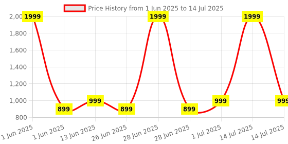 myntra.com DailyObjects Nimbus MagSafe iPhone 16 Back Case dailyobjects Price History Graph from 1 Jun 2025 to 14 Jul 2025