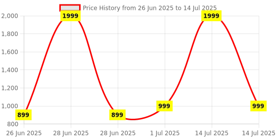 myntra.com DailyObjects Nimbus MagSafe iPhone 16 Plus Back Case dailyobjects Price History Graph from 26 Jun 2025 to 14 Jul 2025