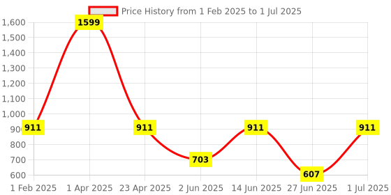 myntra.com DailyObjects No Thanks Printed Stride 2.0 iPhone 14 Plus Case Cover dailyobjects Price History Graph from 1 Feb 2025 to 1 Jul 2025