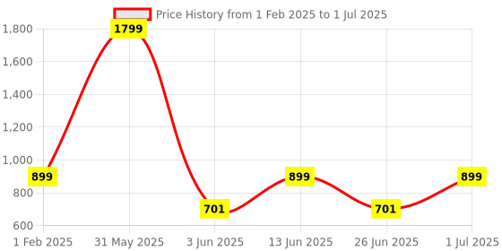 myntra.com DailyObjects No thanks Stride Printed iPhone 15 Back Case dailyobjects Price History Graph from 1 Feb 2025 to 1 Jul 2025