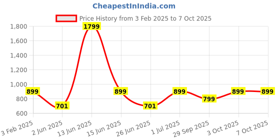 myntra.com DailyObjects Not Today Printed iPhone 15 Protection Back Case dailyobjects Price History Graph from 3 Feb 2025 to 7 Oct 2025
