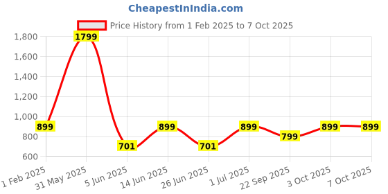 myntra.com DailyObjects Not Today Stride 2.0 Impact Resistant iPhone 15 Pro Case Cover dailyobjects Price History Graph from 1 Feb 2025 to 7 Oct 2025