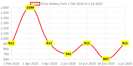 myntra.com DailyObjects Not Today Stride 2.0 iPhone 14 Plus Case Cover dailyobjects Price History Graph from 1 Feb 2025 to 1 Jul 2025