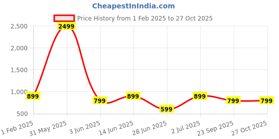 myntra.com DailyObjects Off-White & Yellow Printed iPhone 13 Pro Max Back Case dailyobjects Price History Graph from 1 Feb 2025 to 27 Oct 2025