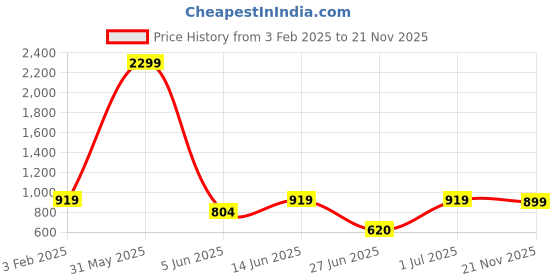 myntra.com DailyObjects Orange & Black Just A Drag Stride 2.0 Case Cover For iPhone 13 Pro dailyobjects Price History Graph from 3 Feb 2025 to 21 Nov 2025