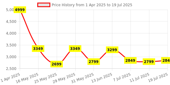 myntra.com DailyObjects Oversized Bowling Handheld Bag dailyobjects Price History Graph from 1 Apr 2025 to 11 Jul 2025