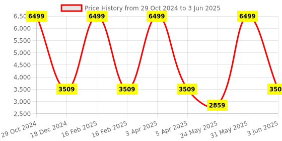 myntra.com DailyObjects Oversized Bowling Handheld Bag with Applique dailyobjects Price History Graph from 29 Oct 2024 to 3 Jun 2025