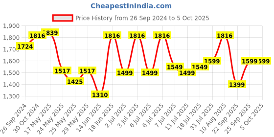 myntra.com DailyObjects Oversized Bowling Shoulder Bag dailyobjects Price History Graph from 26 Sep 2024 to 4 Oct 2025