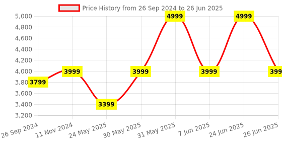 myntra.com DailyObjects Oversized Cotton Structured Shoulder Bag dailyobjects Price History Graph from 26 Sep 2024 to 26 Jun 2025