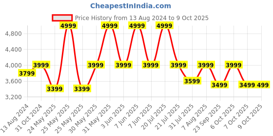 myntra.com DailyObjects Oversized Cotton Structured Shoulder Bag dailyobjects Price History Graph from 13 Aug 2024 to 9 Oct 2025