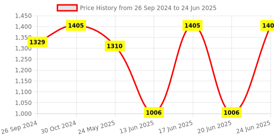 myntra.com DailyObjects Oversized Shopper Handheld Bag dailyobjects Price History Graph from 26 Sep 2024 to 24 Jun 2025