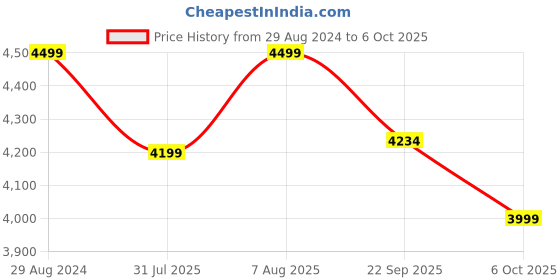myntra.com DailyObjects Oversized Shopper Handheld Bag dailyobjects Price History Graph from 29 Aug 2024 to 6 Oct 2025