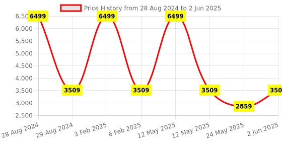myntra.com DailyObjects Oversized Shopper Handheld Bag with Applique dailyobjects Price History Graph from 28 Aug 2024 to 2 Jun 2025