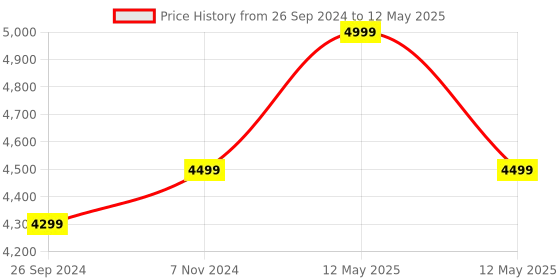 myntra.com DailyObjects Oversized Shopper Handheld Bag with Cut Work dailyobjects Price History Graph from 26 Sep 2024 to 12 May 2025