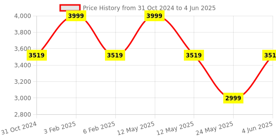 myntra.com DailyObjects Oversized Shopper Satchel dailyobjects Price History Graph from 31 Oct 2024 to 4 Jun 2025