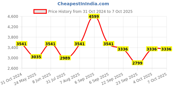 myntra.com DailyObjects Oversized Shopper Satchel dailyobjects Price History Graph from 31 Oct 2024 to 6 Oct 2025