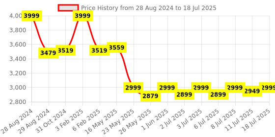 myntra.com DailyObjects Oversized Shopper Satchel with Tasselled dailyobjects Price History Graph from 28 Aug 2024 to 11 Jul 2025