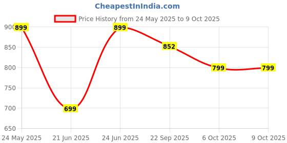 myntra.com DailyObjects Oversized Shopper Sling Bag dailyobjects Price History Graph from 24 May 2025 to 8 Oct 2025