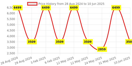 myntra.com DailyObjects Oversized Structured Handheld Bag with Applique dailyobjects Price History Graph from 28 Aug 2024 to 10 Jun 2025