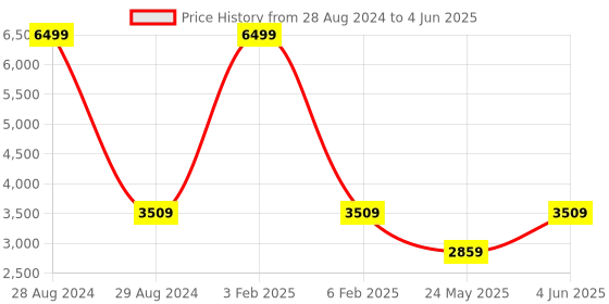 myntra.com DailyObjects Oversized Structured Handheld Bag with Cut Work dailyobjects Price History Graph from 28 Aug 2024 to 4 Jun 2025