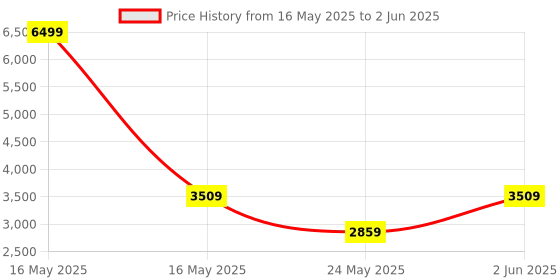 myntra.com DailyObjects Oversized Structured Handheld Bag with Fringed dailyobjects Price History Graph from 16 May 2025 to 2 Jun 2025