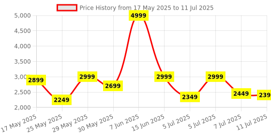 myntra.com DailyObjects Oversized Structured Handheld Bag with Fringed dailyobjects Price History Graph from 17 May 2025 to 11 Jul 2025