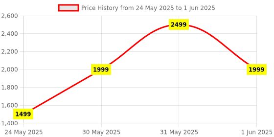 myntra.com DailyObjects Oversized Structured Hobo Bag with Tasselled dailyobjects Price History Graph from 24 May 2025 to 1 Jun 2025