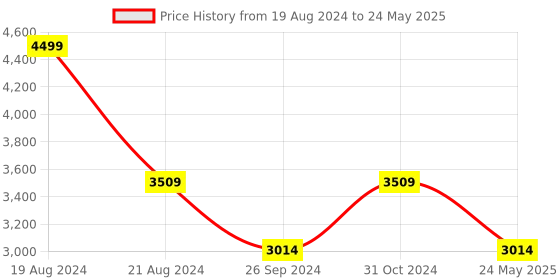 myntra.com DailyObjects Oversized Structured Shoulder Bag dailyobjects Price History Graph from 19 Aug 2024 to 24 May 2025