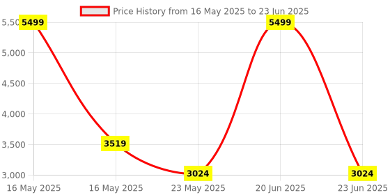 myntra.com DailyObjects Oversized Structured Shoulder Bag dailyobjects Price History Graph from 16 May 2025 to 23 Jun 2025
