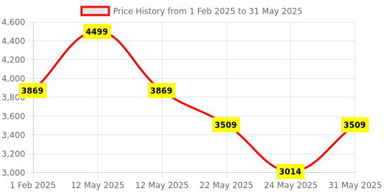 myntra.com DailyObjects Oversized Structured Shoulder Bag dailyobjects Price History Graph from 1 Feb 2025 to 31 May 2025