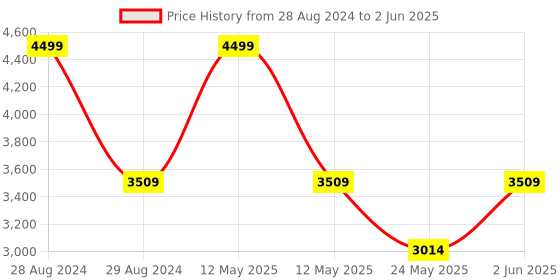 myntra.com DailyObjects Oversized Structured Shoulder Bag dailyobjects Price History Graph from 28 Aug 2024 to 2 Jun 2025