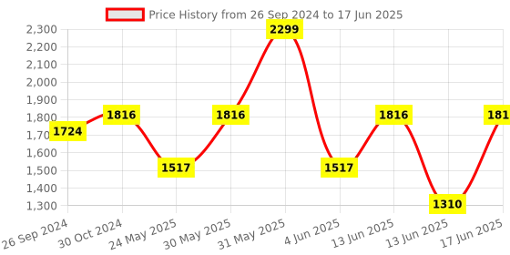 myntra.com DailyObjects Oversized Structured Shoulder Bag with Bow Detail dailyobjects Price History Graph from 26 Sep 2024 to 17 Jun 2025
