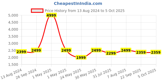 myntra.com DailyObjects Oversized Structured Tote Bag dailyobjects Price History Graph from 13 Aug 2024 to 4 Oct 2025