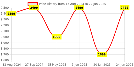myntra.com DailyObjects Oversized Structured Tote Bag dailyobjects Price History Graph from 13 Aug 2024 to 24 Jun 2025