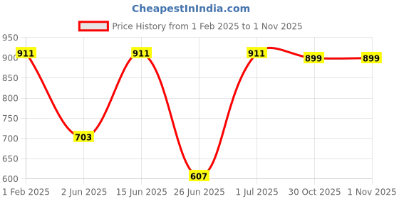 myntra.com DailyObjects Overthinking & Overdrinking iPhone 14 Pro Max Phone Case Cover dailyobjects Price History Graph from 1 Feb 2025 to 31 Oct 2025