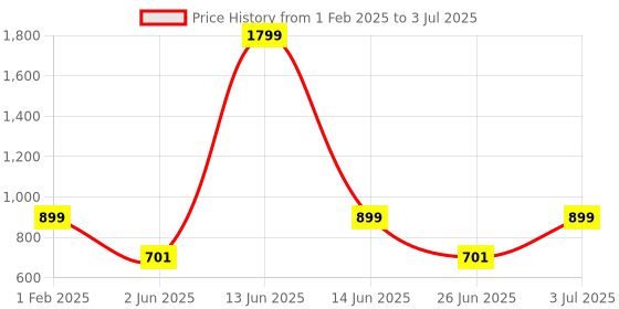 myntra.com DailyObjects Overthinking & Overdrinking Stride 2.0 iPhone 15 Pro Case Cover dailyobjects Price History Graph from 1 Feb 2025 to 3 Jul 2025