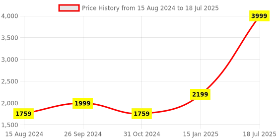 myntra.com DailyObjects Pack Of 2 Structured Sling Bag dailyobjects Price History Graph from 15 Aug 2024 to 15 Jan 2025