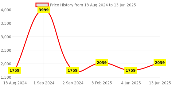 myntra.com DailyObjects Pack Of 2 Structured Sling Bag dailyobjects Price History Graph from 13 Aug 2024 to 13 Jun 2025