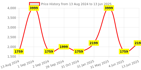 myntra.com DailyObjects Pack Of 2 Structured Sling Bag dailyobjects Price History Graph from 13 Aug 2024 to 13 Jun 2025