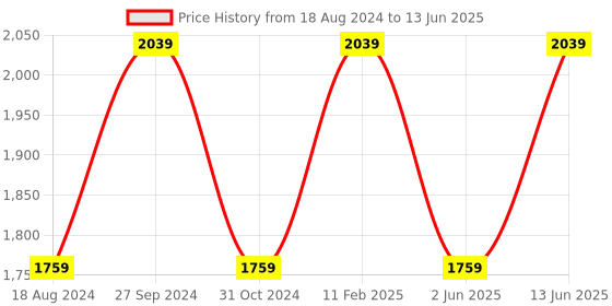 myntra.com DailyObjects Pack Of 2 Structured Sling Bag with Tasselled dailyobjects Price History Graph from 18 Aug 2024 to 13 Jun 2025
